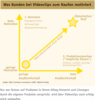 Preview von Video Shopping Guide - Was Kunden bei Videoclips zum Kaufen motiviert