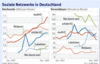 Preview von Online:Internet:Demographie:Web 2.0-Dienste: Web 2.0:Vergleich von Reichweite und Nutzungsdauer in sozialen Netzwerken in Deutschland
