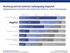 Preview von Wahrgenommene Sicherheit bei Payment-Arten im deutschen E-Commerce