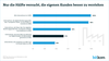 Preview von Anteil von Unternehmen mit digitalen Kunden-Touchpoints vs Unternehmen, die Analytcis und Tracking nutzen