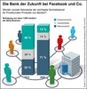 Preview von Bank der Zukunft bei Facebook und Co.