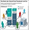 Bank der Zukunft bei Facebook und Co. Bank der Zukunft bei Facebook und Co.