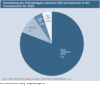 Preview von Entwicklung der Onlinebudgets inklusive SEM und Relaunch in der Finanzbranche für 2009