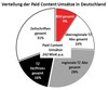 Preview von Verteilung der Paid Content-Umsätze in Deutschland 2015