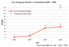 Preview von Online:Internet:Electronic Commerce:Shopping:Live-Shopping-Anbieter in Deutschland 2005-2008