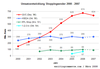 Preview von Online:Internet:Electronic Commerce:Umsatzentwicklung Shoppingsender 2000-2007
