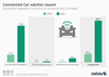 Preview von Geschätzter weltweiter Umsatz mit Connected Car-Hardware und -Services (Mrd. US-Dollar)