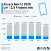 Preview von Weltweite Smartphone-Verkäufe an Endnutzer (in Mio.)