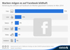 Preview von Verteilung des weltweit auf Facebook von Marken geposteten Contents