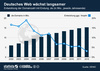 Preview von Deutsches Web wächst langsam