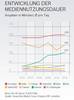 Preview von Die Entwicklung der Nutzungsdauer von Medien seit 2002