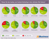 Preview von Planen Sie Budgeterhöhungen im Content Marketing 2015 - 2020?