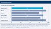 Preview von Markenbewusstsein bei Frauen und Männern beim E-Commerce in Deutschland