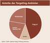 Preview von Business:Multimedia-Markt:Dienstleister:Marketing:Marktverteilung der Targeting-Anbieter in Deutschland