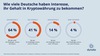 Preview von Wie viele Deutsche Interesse haben , sich Gehalt in Kryptowhrung auszahlen zu lassen