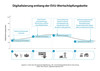 Preview von Digitalisierung entlang der Wertschöpfungskette bei Energieversorgern