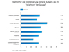 Preview von Budgetentwicklung für Digitale Transformation von einzelnen Organisationsbereichen in deutschen Unternehmen