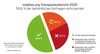 Preview von mailbox.org Transparenzbericht 2020
