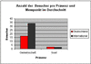 Preview von Online:Internet:Publishing:3D:Durchschnittliche Zahl der Besucher in Second Life in Gemeinschaften und Inseln (Deutschland und International)