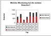 Preview von Online:Internet:Publishing:3D:Besucher auf Second Life Angeboten nach Wochentagen (Deutschland und International)