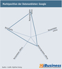 Preview von Marktposition der Datenanbieter - Google