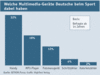 Preview von Welche Multimedia-Gerte Deutsche beim Sport nutzen