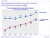 Preview von Die subjektive Bedeutung des Internets als Informationsquelle fr deutsche Nutzer