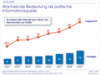 Preview von Die Bedeutung des Internet als politische Informationsquelle in Deutschland