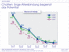 Preview von Entwicklung von Chat in Deutschland nach Altersgruppen 2007 - 2009