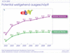 Preview von Ebay-Nutzer und Potenzial in Deutschland