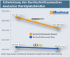 Preview von Entwicklung des Durchschnittsumsatzes deutscher Marktplatzhändler auf Ebay und Amazon