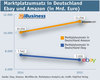 Preview von Marktplatzumsatz in Deutschland bei Ebay und Amazon 2014 bis 2015