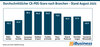Preview von Durchschnittlicher CX-POS-Score nach Branchen - Stand August 2023