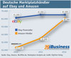 Preview von Deutsche Marktplatzhändler auf Ebay und Amazon