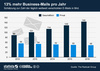 Preview von 13 Prozent mehr Business-Mails pro Jahr