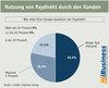 Nutzung von Paydirekt durch den Kunden Nutzung von Paydirekt durch den Kunden