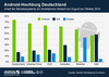 Preview von Anteil der Betriebssysteme am Smartphone-Verkauf