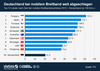 Preview von Zahl der mobilen Breitbandanschlüsse nach Ländern