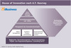 Preview von House of Innovation nach A.T. Kearney