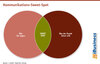 Preview von Kommunikations-Sweet-Spot