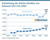 Preview von Entwicklung der Online-Umstze von Schmuck 2011 bis 2022