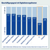 Preview von Beschäftigungsgrad mit dem Thema Digitalisierung in deutschen Verlagen nach Abteilungen