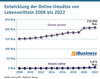 Preview von Entwicklung der Online-Umsätze von Lebensmitteln 2007 bis 2022