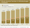 Preview von Wieviel deutsche Touristen in Onlinebuchungen investieren