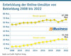 Preview von Entwicklung der Online-Umstze von Bekleidung/ Mode 2007-bis-2022