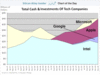 Preview von High-Tech-Investments und Cash bei Apple, Google, Microsoft und Intel im Vergleich