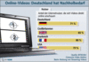 Preview von Online:Internet:Videoportale: Online-Video-Nutzer im Ländervergleich