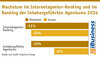 Preview von Wachstum im Internetagentur-Ranking und im Ranking der Inhabergeführten Agenturen 2024