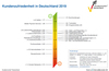 Kundenservicer-Barometer 2019 Kundenservicer-Barometer 2019