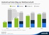 Preview von Weltweiter Absatz von Mobilgeräten und PCs nach Betriebssystem und Jahr